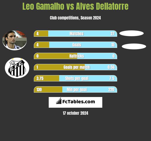 Leo Gamalho vs Alves Dellatorre h2h player stats