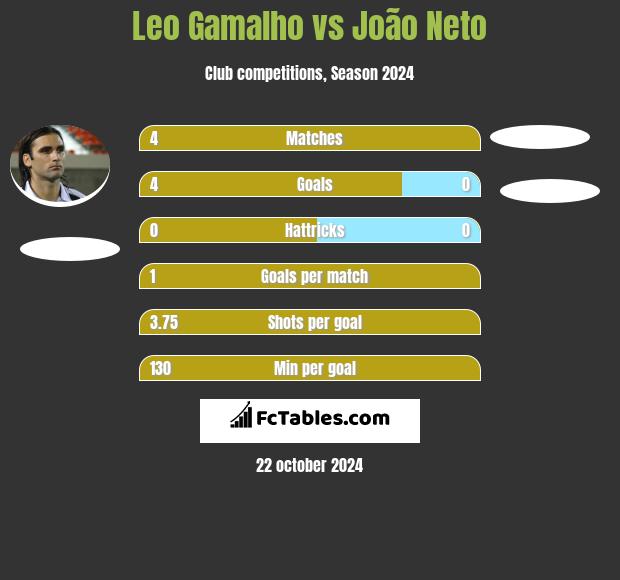 Leo Gamalho vs João Neto h2h player stats