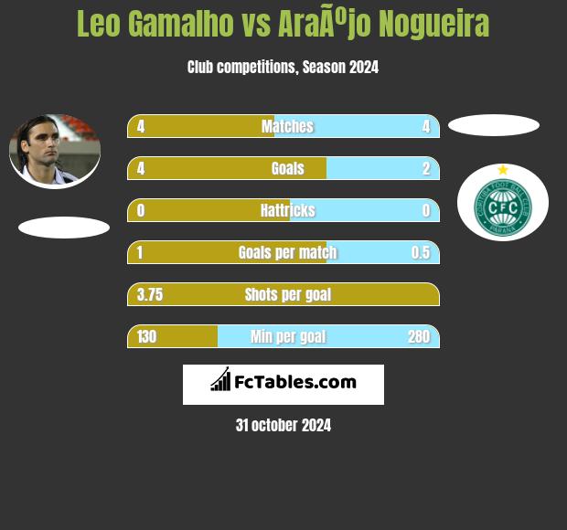 Leo Gamalho vs AraÃºjo Nogueira h2h player stats