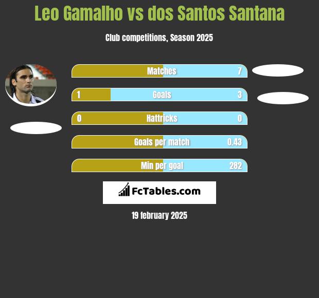 Leo Gamalho vs dos Santos Santana h2h player stats