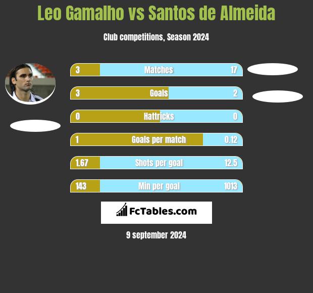 Leo Gamalho vs Santos de Almeida h2h player stats