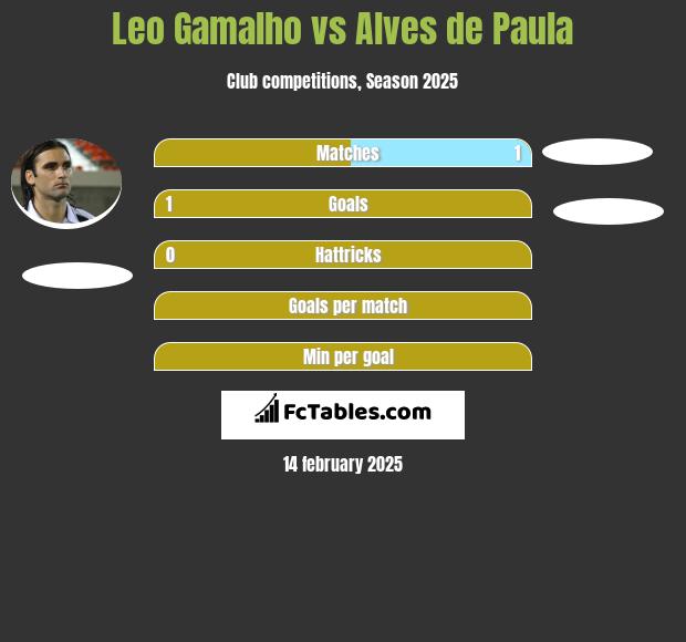 Leo Gamalho vs Alves de Paula h2h player stats