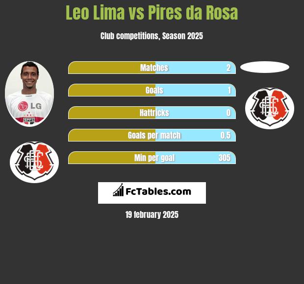 Leo Lima vs Pires da Rosa h2h player stats