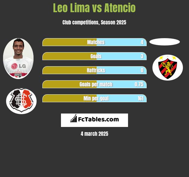 Leo Lima vs Atencio h2h player stats