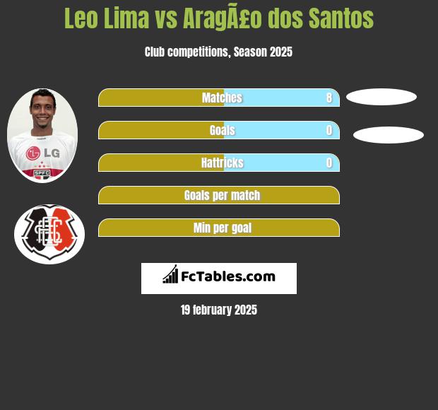 Leo Lima vs AragÃ£o dos Santos h2h player stats