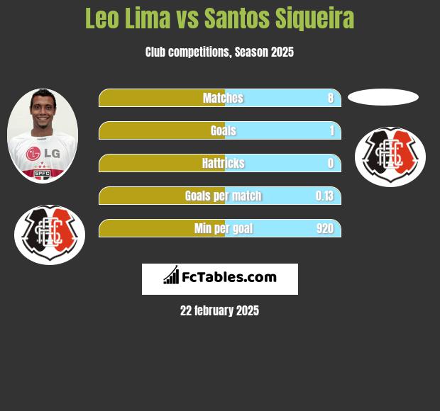 Leo Lima vs Santos Siqueira h2h player stats