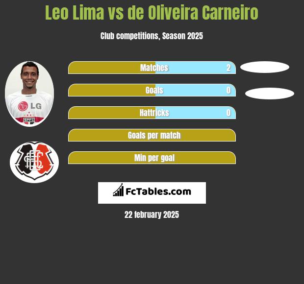 Leo Lima vs de Oliveira Carneiro h2h player stats