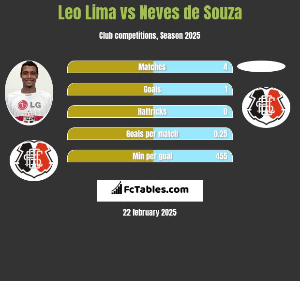 Leo Lima vs Neves de Souza h2h player stats