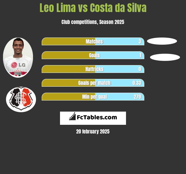 Leo Lima vs Costa da Silva h2h player stats