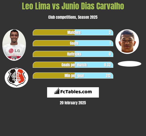 Leo Lima vs Junio Dias Carvalho h2h player stats