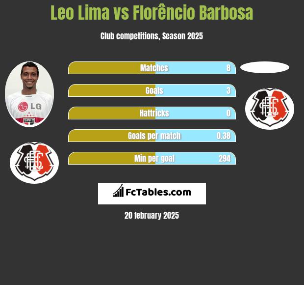 Leo Lima vs Florêncio Barbosa h2h player stats