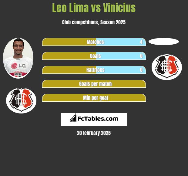 Leo Lima vs Vinicius h2h player stats