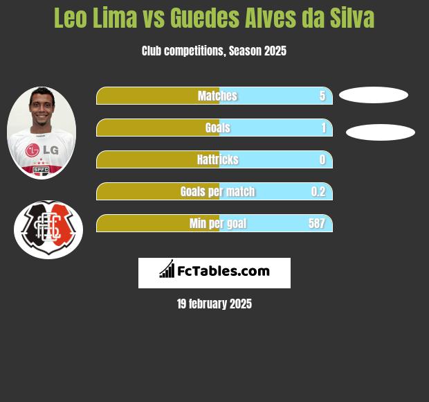 Leo Lima vs Guedes Alves da Silva h2h player stats