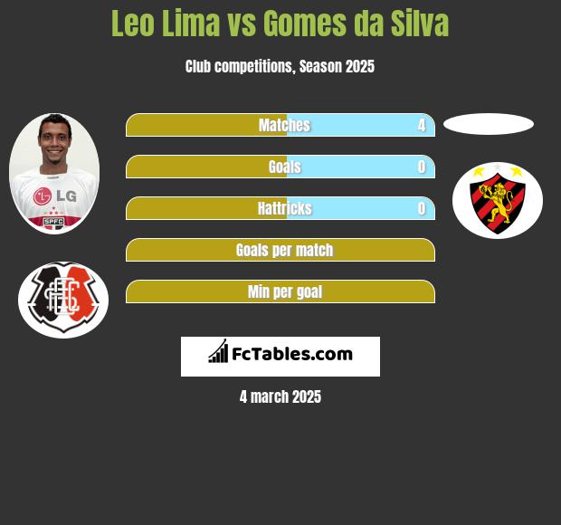 Leo Lima vs Gomes da Silva h2h player stats