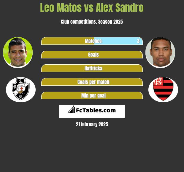 Leo Matos vs Alex Sandro h2h player stats