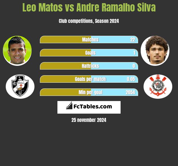 Leo Matos vs Andre Silva h2h player stats