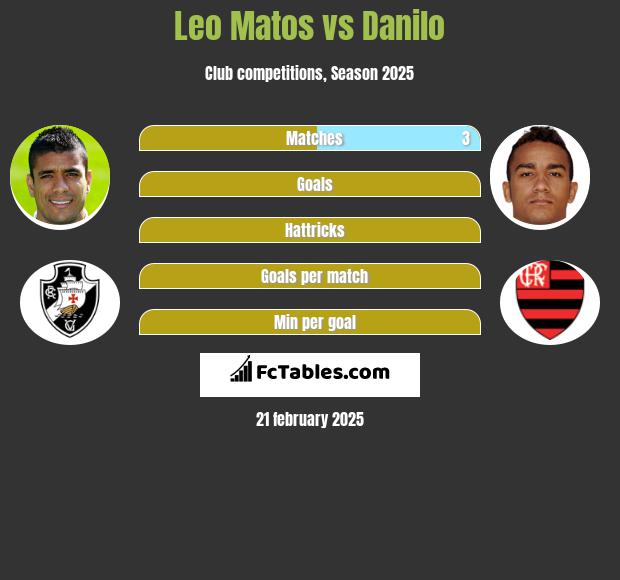 Leo Matos vs Danilo h2h player stats