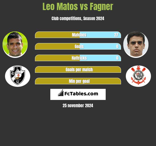 Leo Matos vs Fagner h2h player stats