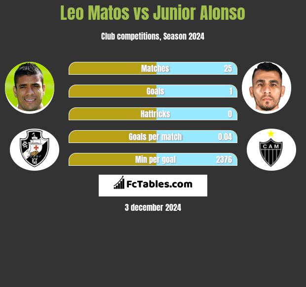 Leo Matos vs Junior Alonso h2h player stats