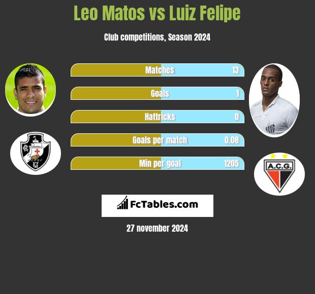 Leo Matos vs Luiz Felipe h2h player stats