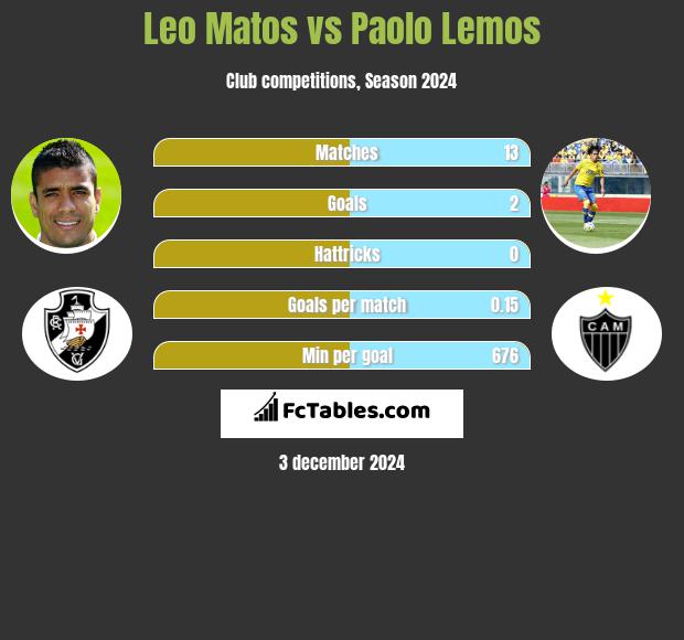 Leo Matos vs Paolo Lemos h2h player stats