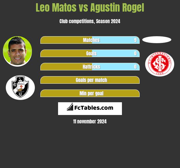 Leo Matos vs Agustin Rogel h2h player stats