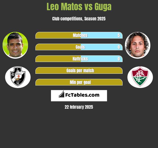 Leo Matos vs Guga h2h player stats