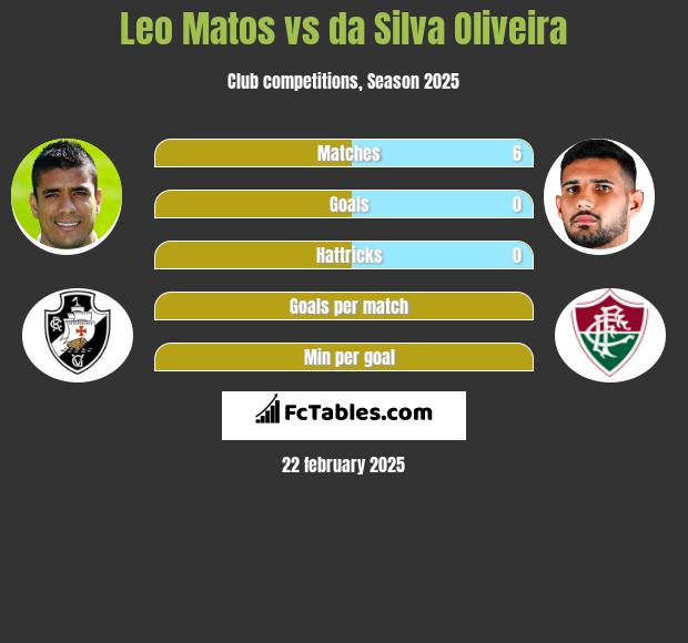 Leo Matos vs da Silva Oliveira h2h player stats