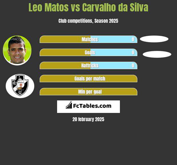 Leo Matos vs Carvalho da Silva h2h player stats