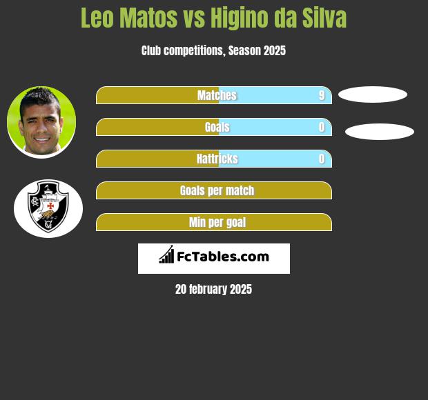 Leo Matos vs Higino da Silva h2h player stats