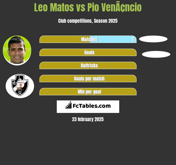 Leo Matos vs Pio VenÃ¢ncio h2h player stats