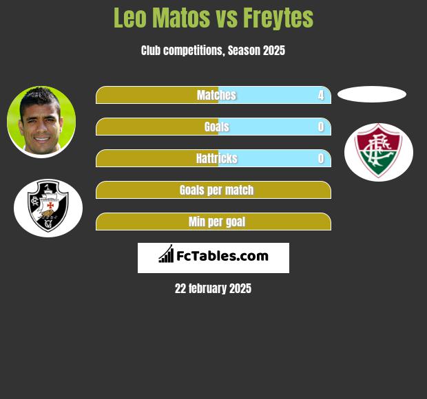 Leo Matos vs Freytes h2h player stats