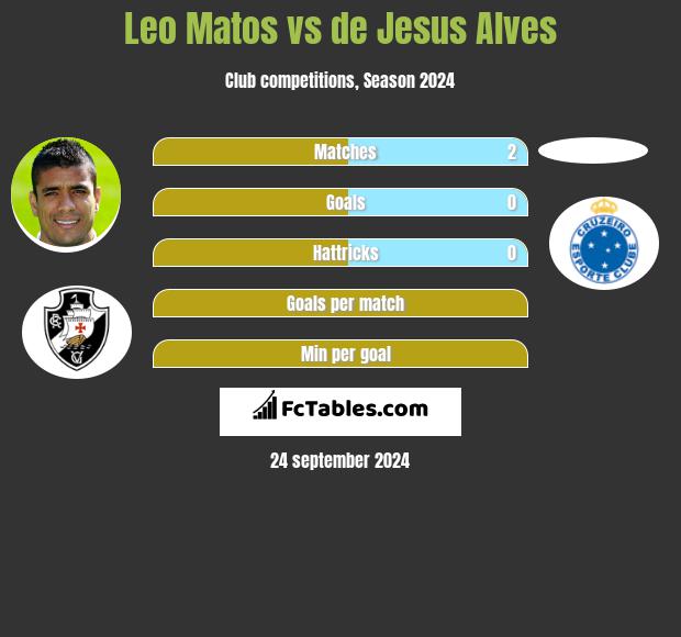 Leo Matos vs de Jesus Alves h2h player stats