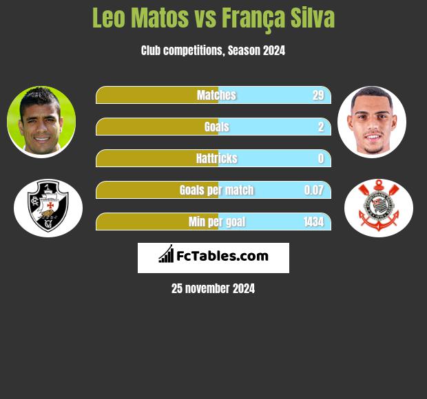 Leo Matos vs França Silva h2h player stats