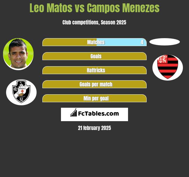 Leo Matos vs Campos Menezes h2h player stats