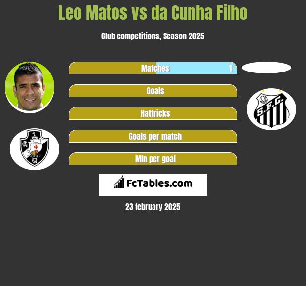 Leo Matos vs da Cunha Filho h2h player stats