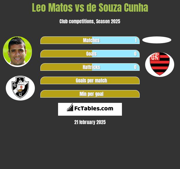 Leo Matos vs de Souza Cunha h2h player stats