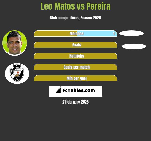 Leo Matos vs Pereira h2h player stats