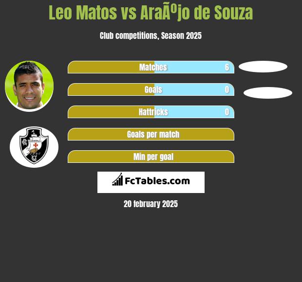 Leo Matos vs AraÃºjo de Souza h2h player stats