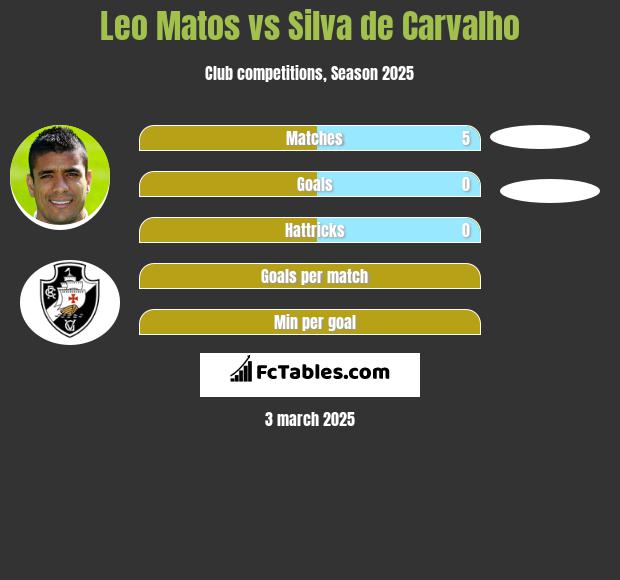 Leo Matos vs Silva de Carvalho h2h player stats