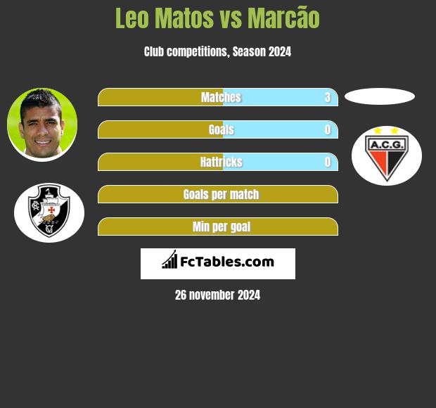 Leo Matos vs Marcão h2h player stats