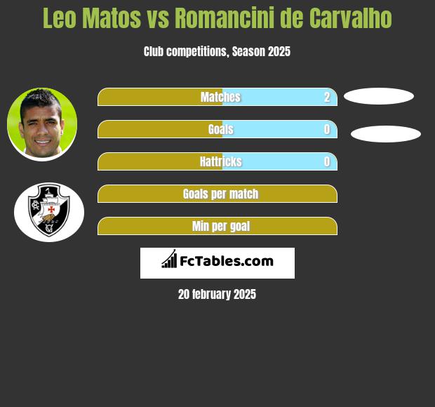 Leo Matos vs Romancini de Carvalho h2h player stats