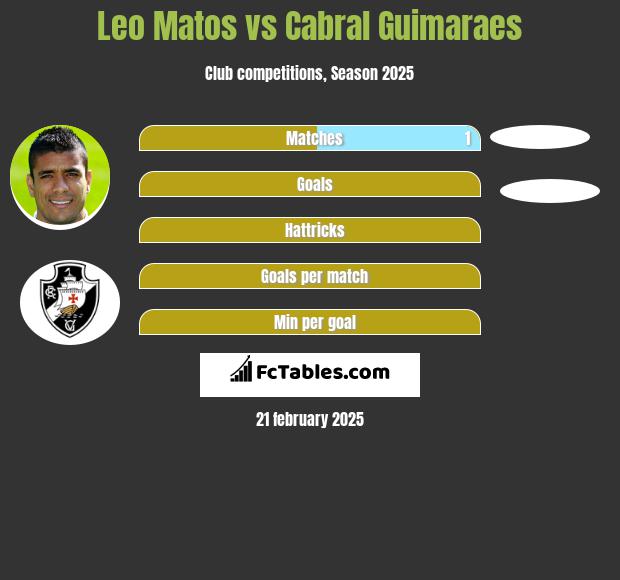 Leo Matos vs Cabral Guimaraes h2h player stats