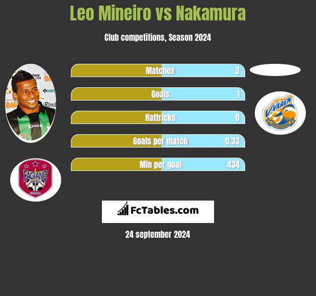 Leo Mineiro vs Nakamura h2h player stats