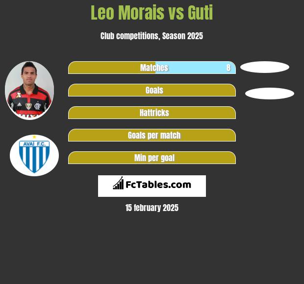 Leo Morais vs Guti h2h player stats