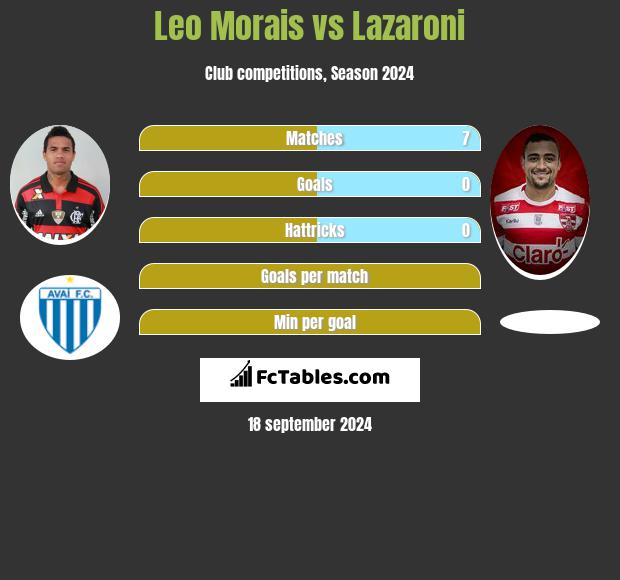 Leo Morais vs Lazaroni h2h player stats