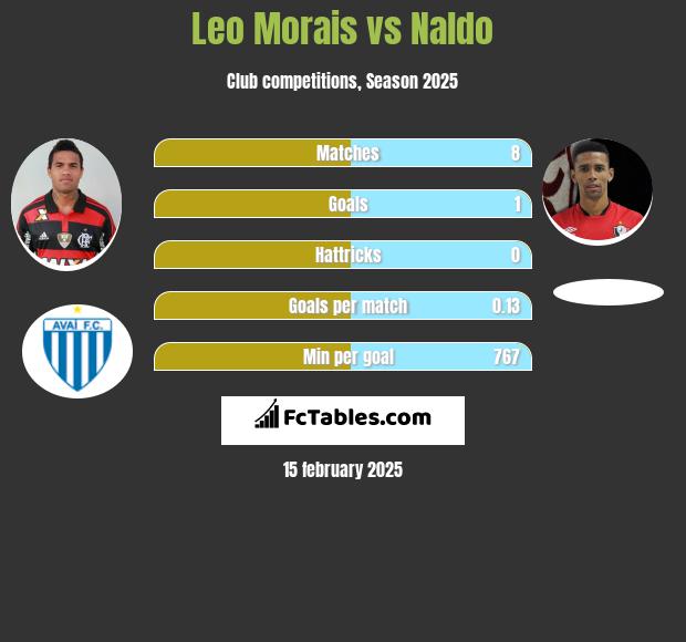 Leo Morais vs Naldo h2h player stats