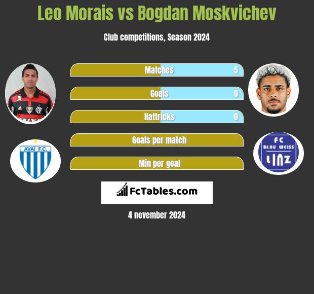 Leo Morais vs Bogdan Moskvichev h2h player stats