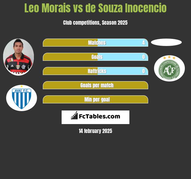 Leo Morais vs de Souza Inocencio h2h player stats