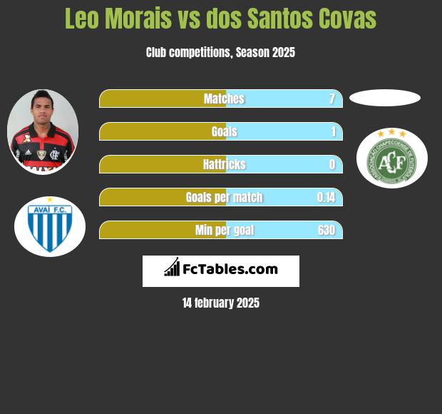 Leo Morais vs dos Santos Covas h2h player stats